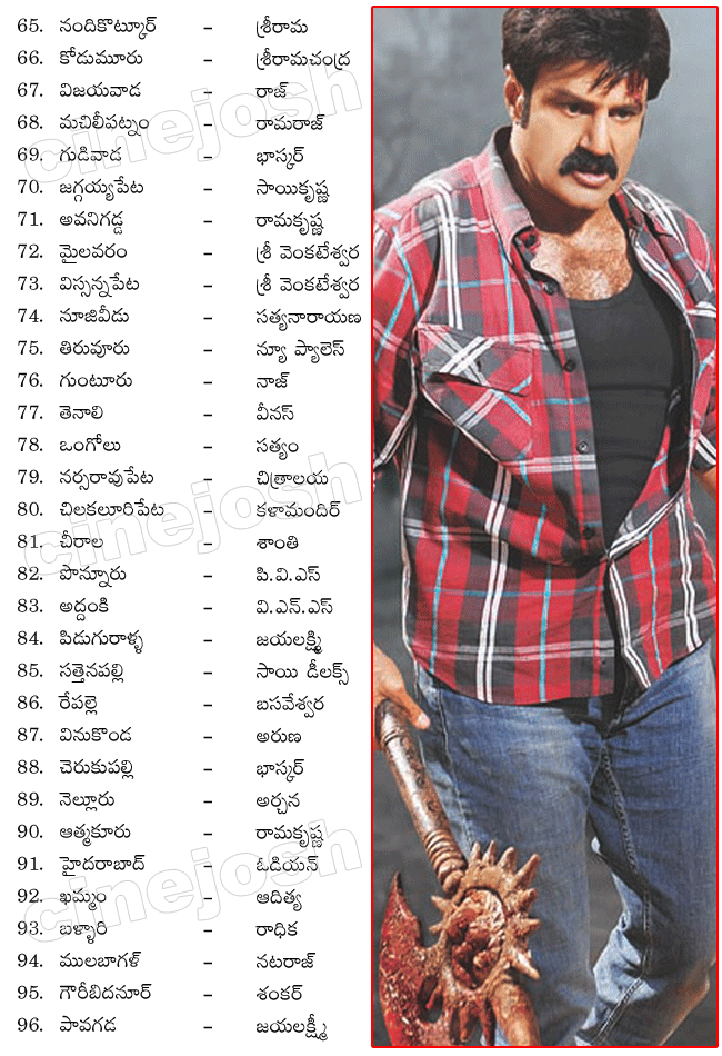 simha 100days centers,simha records,simha collections,simha shares,simha 75days centers,simha 50days centers,simha review,report,nandamuri balakrishna as simha,nbk records,simha hundred days centers list